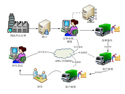 物流配送系统TMS